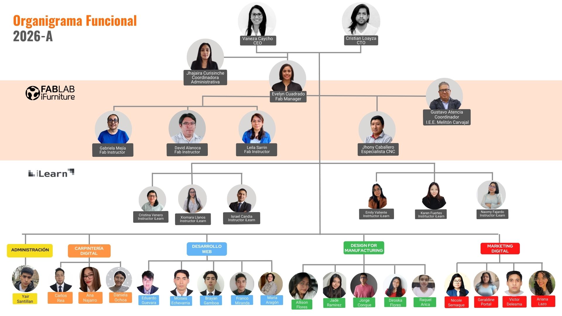 Organigrama Funcional 2025-C